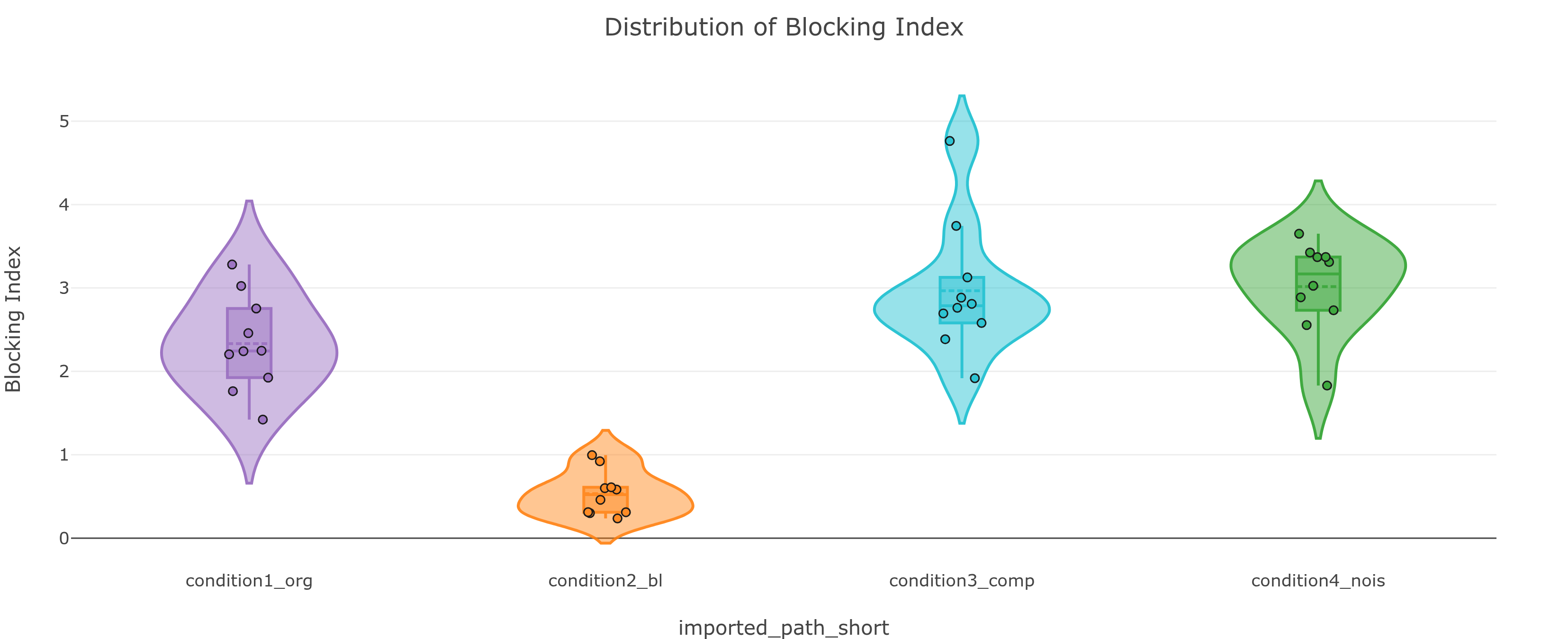 Blocking Index violin