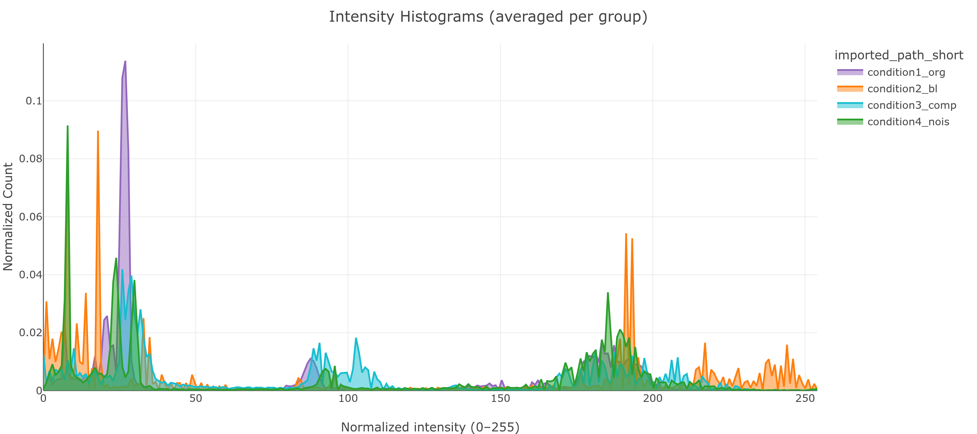 Intensity histograms