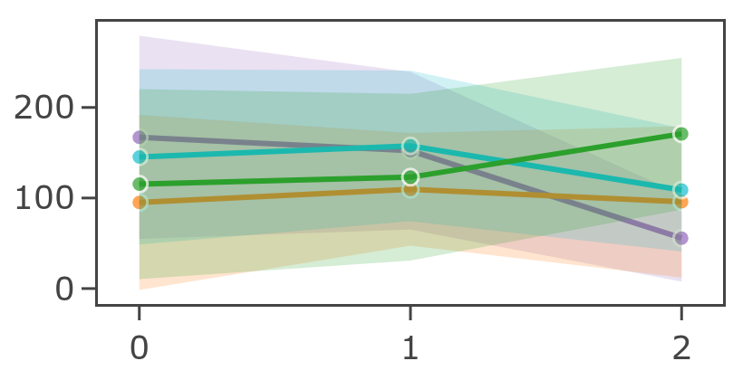 Max intensity per S slice