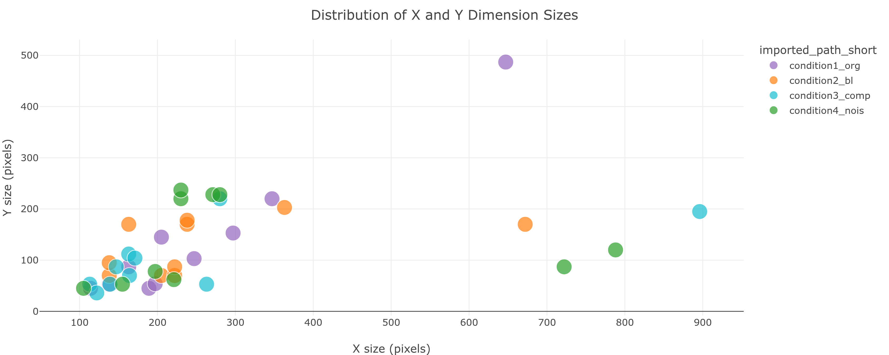 X vs Y size scatter