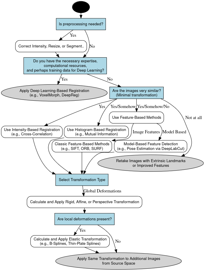 Image Registration Guideline