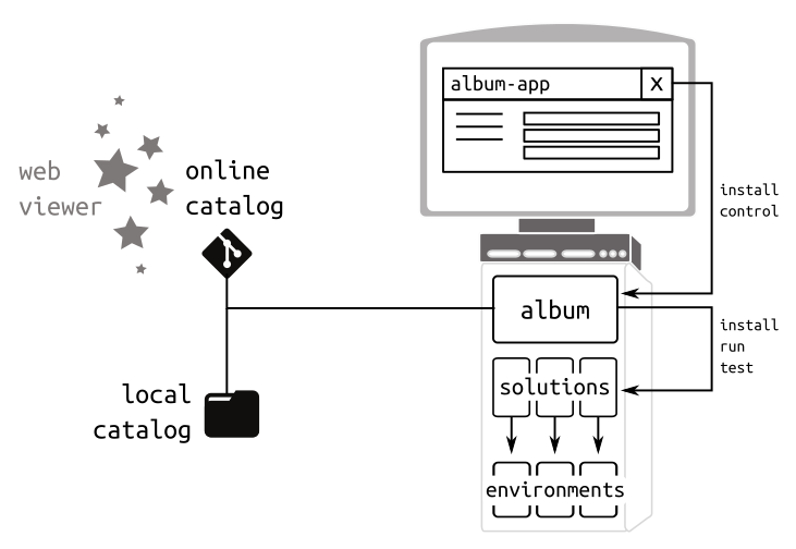 Album exists as command line and graphical user interface. Each solution is executed in it&rsquo;s own virtual environment. Catalogs are git repositories and can be hosted locally or i.e. on gitlab or github.